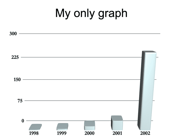 2001 Graph