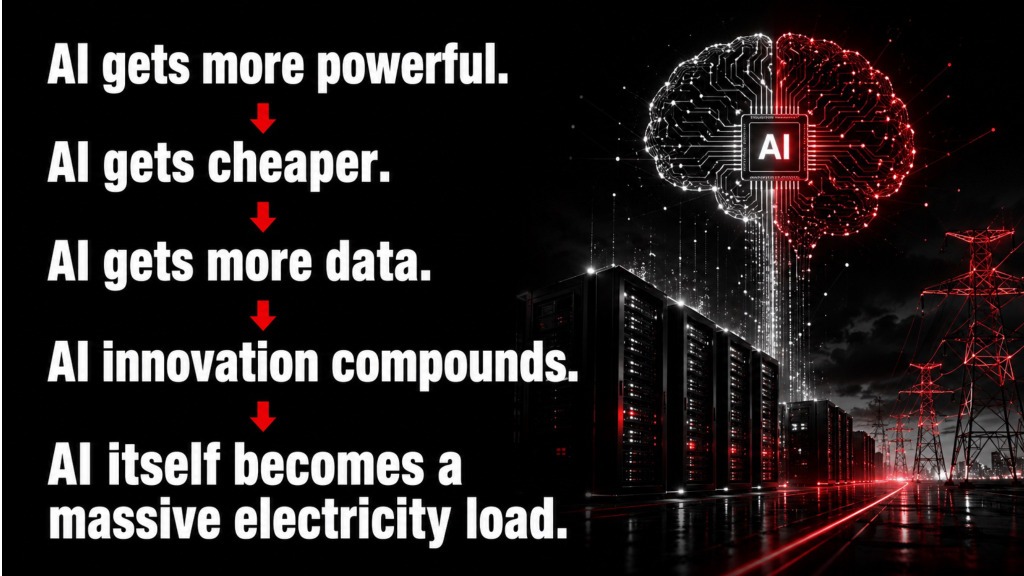 AI gets more powerful -> cheaper -> more data -> compounding innovation -> electricity load.