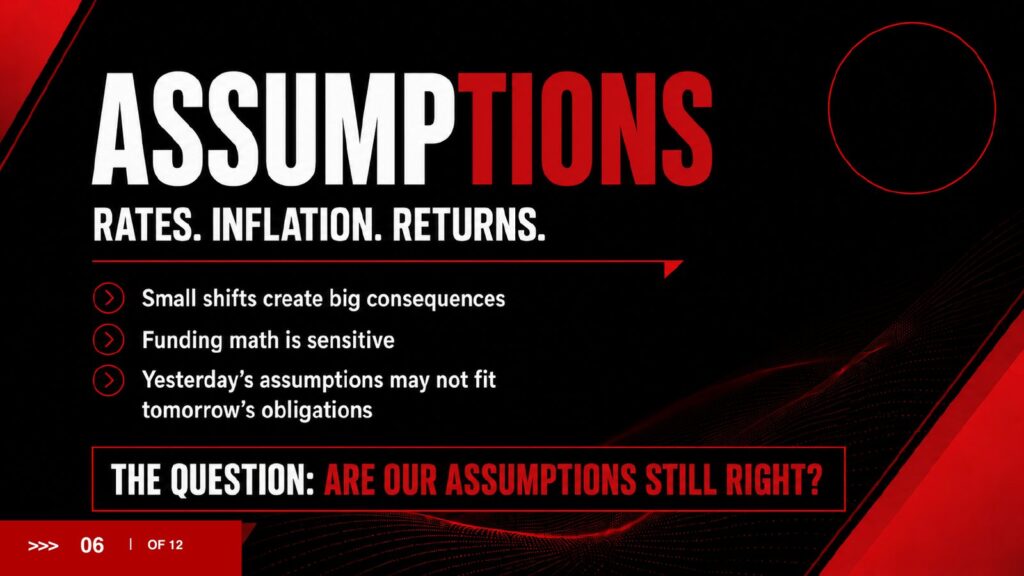2027 Brief slide 6: Assumptions. Rates, inflation, returns. The question: are our assumptions still right?